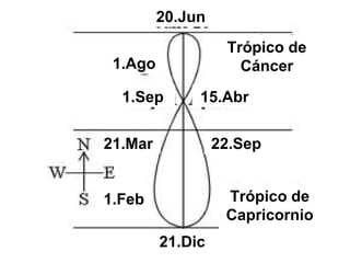 Trópico de
Capricornio
Trópico de
Cáncer
15.Abr1.Sep
1.Ago
22.Sep21.Mar
1.Feb
21.Dic
20.Jun
 
