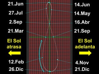 14.May27.Jul
26.Dic
14.Jun21.Jun
El Sol
adelanta
El Sol
atrasa
16.Abr
21.Dic
12.Feb 4.Nov
21.Mar 21.Sep
2.Sep
 
