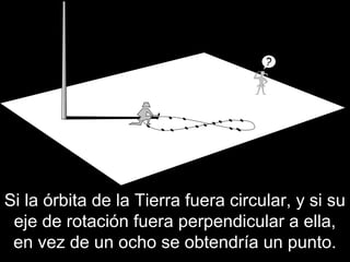 Si la órbita de la Tierra fuera circular, y si su
eje de rotación fuera perpendicular a ella,
en vez de un ocho se obtendría un punto.
 