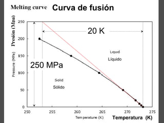 20 K
250 MPa
Temperatura (K)
Curva de fusión
Líquido
Sólido
 