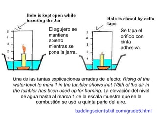 Una de las tantas explicaciones erradas del efecto: Rising of the
water level to mark 1 in the tumbler shows that 1/5th of the air in
the tumbler has been used up for burning. La elevación del nivel
de agua hasta al marca 1 de la escala muestra que en la
combustión se usó la quinta parte del aire.
buddingscientistkit.com/grade5.html
Vaso y vela.El agujero se
mantiene
abierto
mientras se
pone la jarra.
Se tapa el
orificio con
cinta
adhesiva.
 
