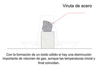 Viruta de acero
Con la formación de un óxido sólido sí hay una disminución
importante de volumen de gas, aunque las temperaturas inicial y
final coincidan.
 