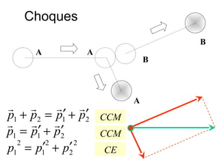 A
B
A
B
A
2121 pppp ′+′=+

211 ppp ′+′=

2
2
2
1
2
1 ppp ′+′=
CCM
CE
CCM
Choques
 