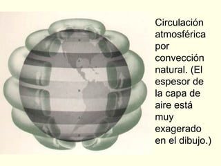Circulación
atmosférica
por
convección
natural. (El
espesor de
la capa de
aire está
muy
exagerado
en el dibujo.)
 