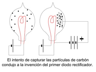 El intento de capturar las partículas de carbón
condujo a la invención del primer diodo rectificador.
 