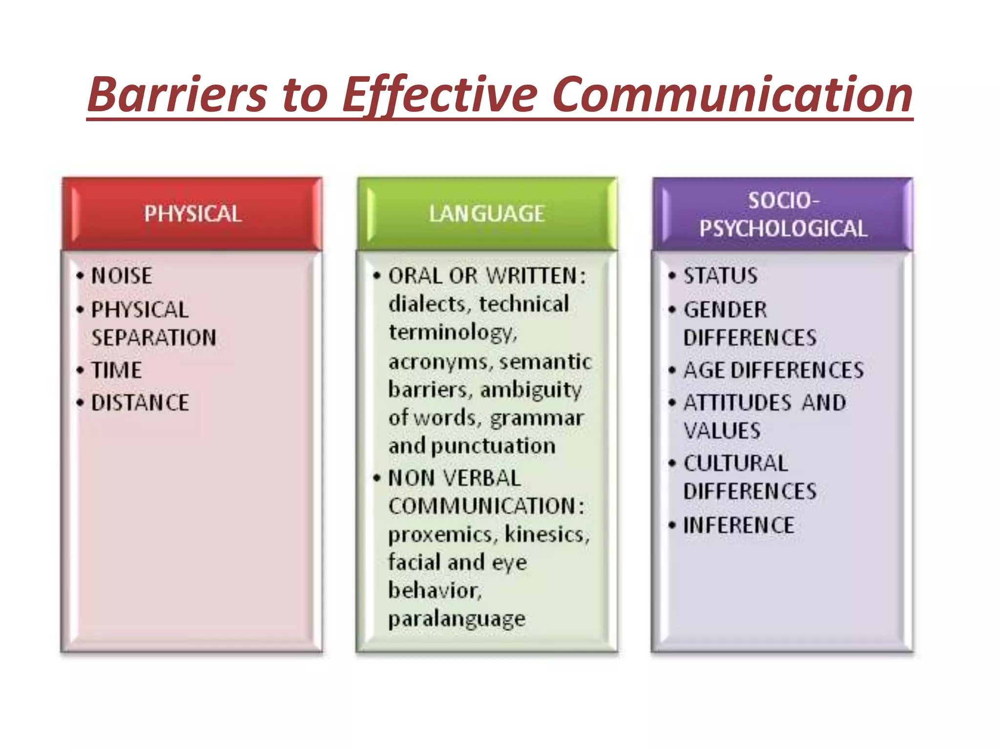 Barriers to Effective Communication
 