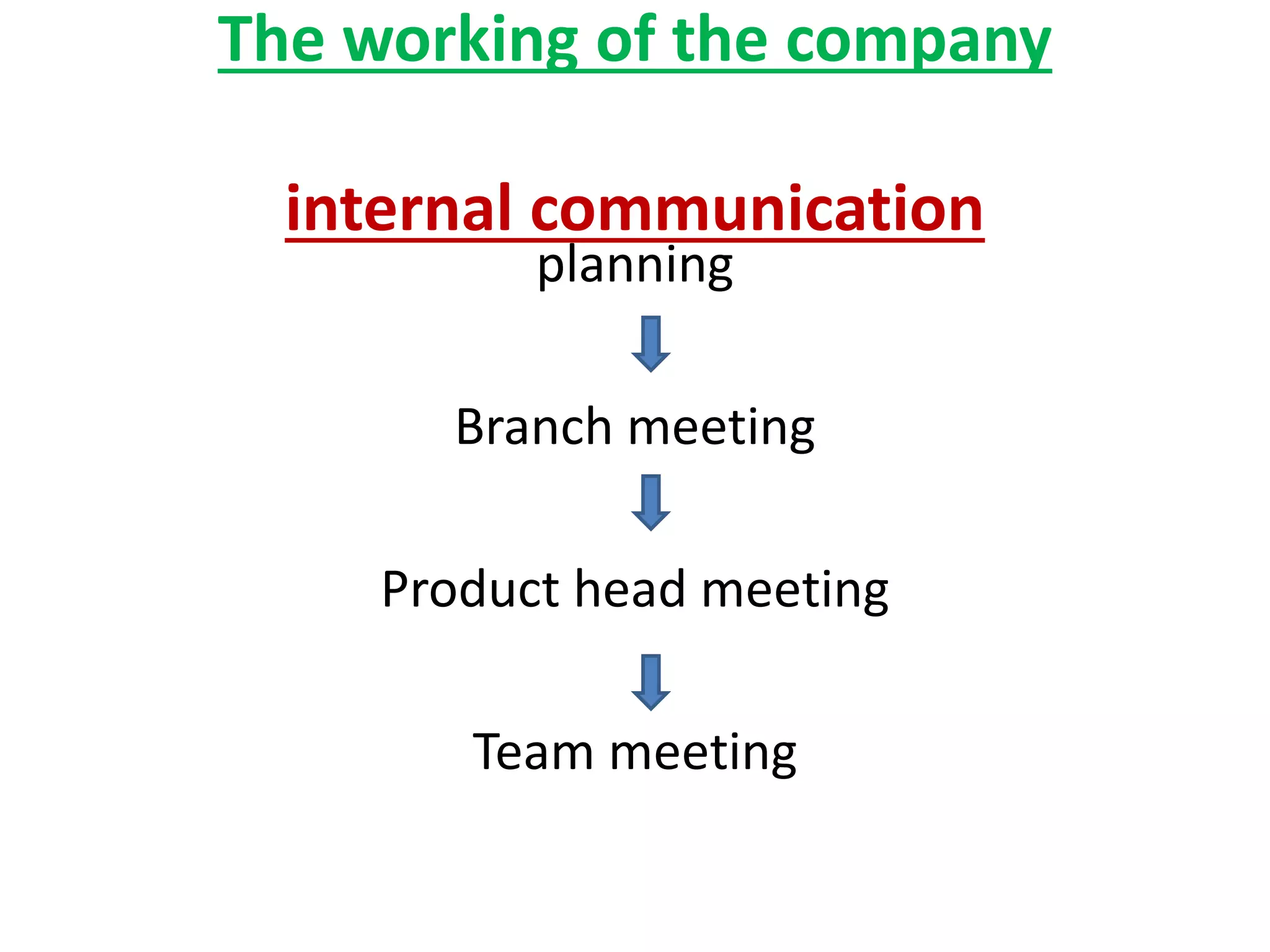 The working of the company
internal communication
planning
Branch meeting
Product head meeting
Team meeting
 