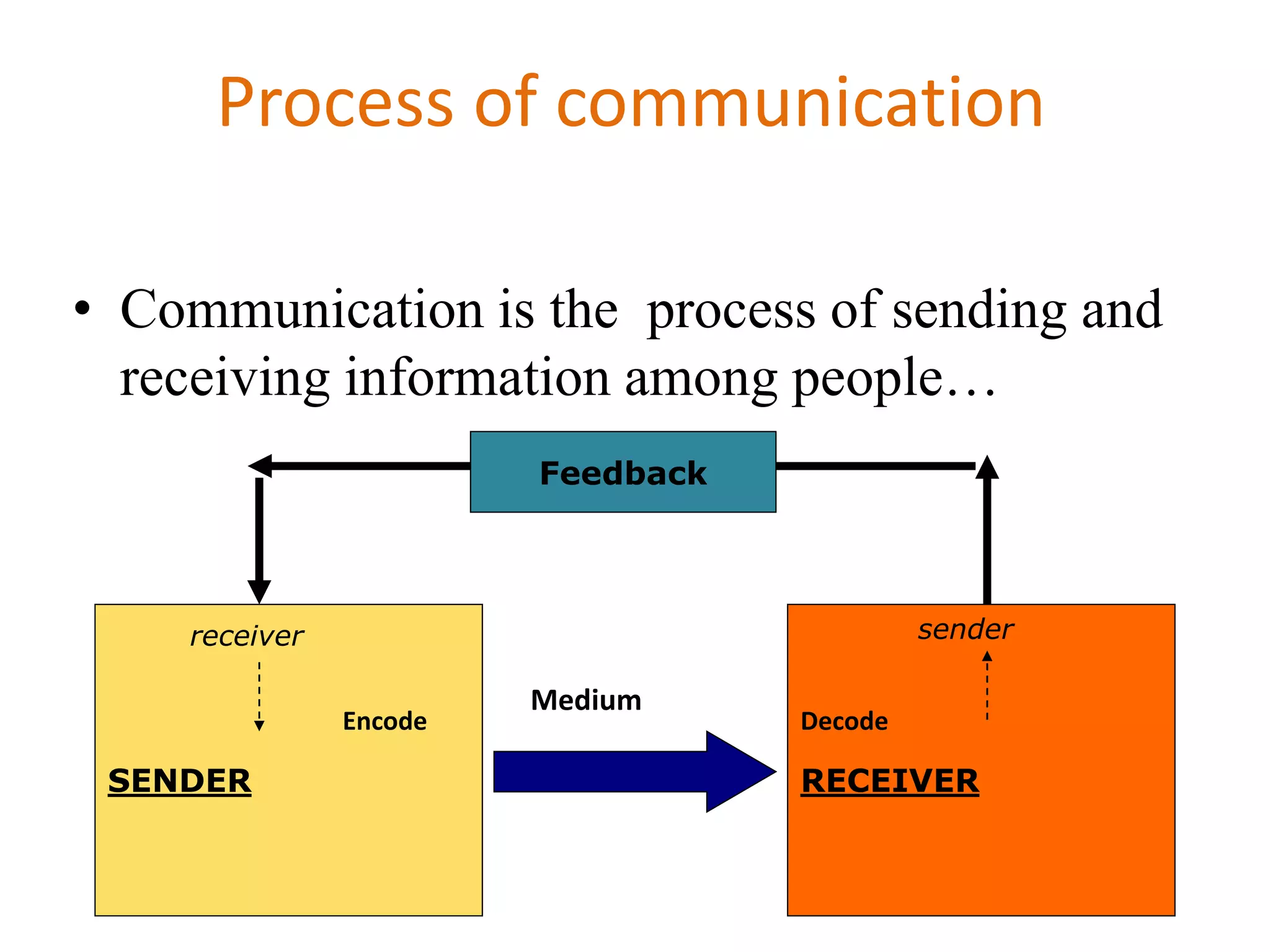 Process of communication
• Communication is the process of sending and
receiving information among people…
SENDER RECEIVER
Feedback
receiver sender
Medium
Encode Decode
 