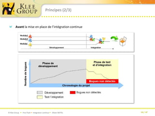Principes (2/3)Avant la mise en place de l’intégration continue  