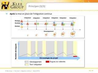 Après la mise en place de l’intégration continuePrincipes (3/3)