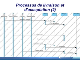 Processus de livraison et d'acceptation (2) 