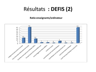 Résultats  : DEFIS (2)Ratio enseignants/ordinateur