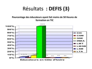 Résultats  : DEFIS (3)Pourcentage des éducateurs ayant fait moins de 50 Heures de formation en TIC
