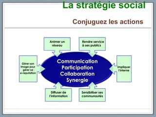 Intégrer les réseaux sociaux dans sa stratégie de communication