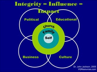 CultureBusiness
Political Educational
Integrity – Influence –
Impact
Self
Dr. John Jackson, 2005
VQResources.com
 