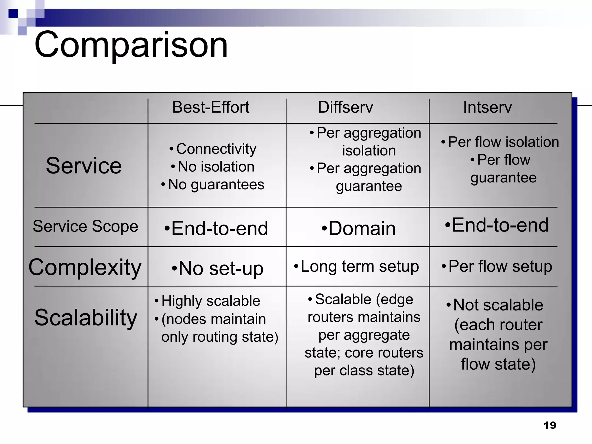 IntServ & DiffServ | PPTX | Internet | Computing