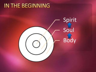 Spirit
Soul
Body
 