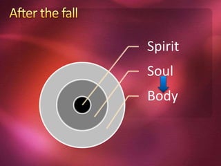 Spirit
Soul
Body
 