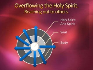 Holy Spirit
And Spirit
Soul
Body
 