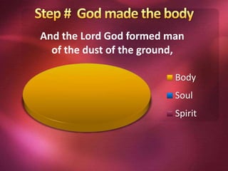 And the Lord God formed man
of the dust of the ground,
Body
Soul
Spirit
 
