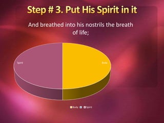 BodySpirit
And breathed into his nostrils the breath
of life;
Body Spirit
 