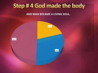 Body
Soul
Spirit
AND MAN BECAME A LIVING SOUL.
 