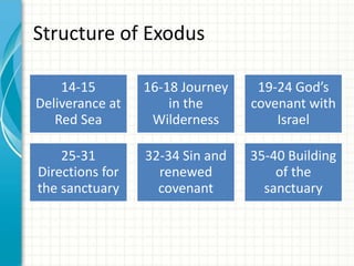 Structure of Exodus
14-15
Deliverance at
Red Sea

16-18 Journey
in the
Wilderness

19-24 God’s
covenant with
Israel

25-31
Directions for
the sanctuary

32-34 Sin and
renewed
covenant

35-40 Building
of the
sanctuary

 