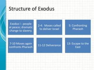 Structure of Exodus
Exodus I : people
at peace; dramatic
change to slavery.

7-10 Moses again
confronts Pharaoh

2-4: Moses called
to deliver Israel

5: Confronting
Pharaoh

11-12 Deliverance

13: Escape to the
East

 