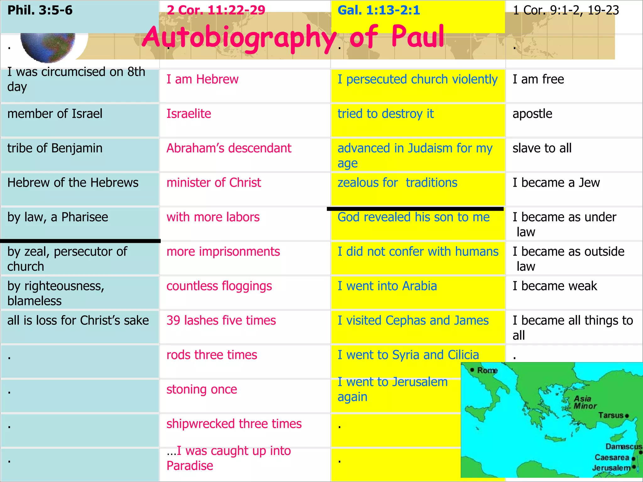 Autobiography of Paul Phil. 3:5-6 2 Cor. 11:22-29 Gal. 1:13-2:1 1 Cor. 9:1-2, 19-23 . . . . I was circumcised on 8th day I am Hebrew I persecuted church violently I am free member of Israel Israelite tried to destroy it apostle tribe of Benjamin Abraham’s descendant advanced in Judaism for my age slave to all Hebrew of the Hebrews minister of Christ zealous for  traditions I became a Jew by law, a Pharisee with more labors God revealed his son to me I became as under law by zeal, persecutor of church more imprisonments I did not confer with humans I became as outside law by righteousness, blameless countless floggings I went into Arabia I became weak all is loss for Christ’s sake 39 lashes five times I visited Cephas and James I became all things to all . rods three times I went to Syria and Cilicia . . stoning once I went to Jerusalem  again . . shipwrecked three times . . . … I was caught up into Paradise .   