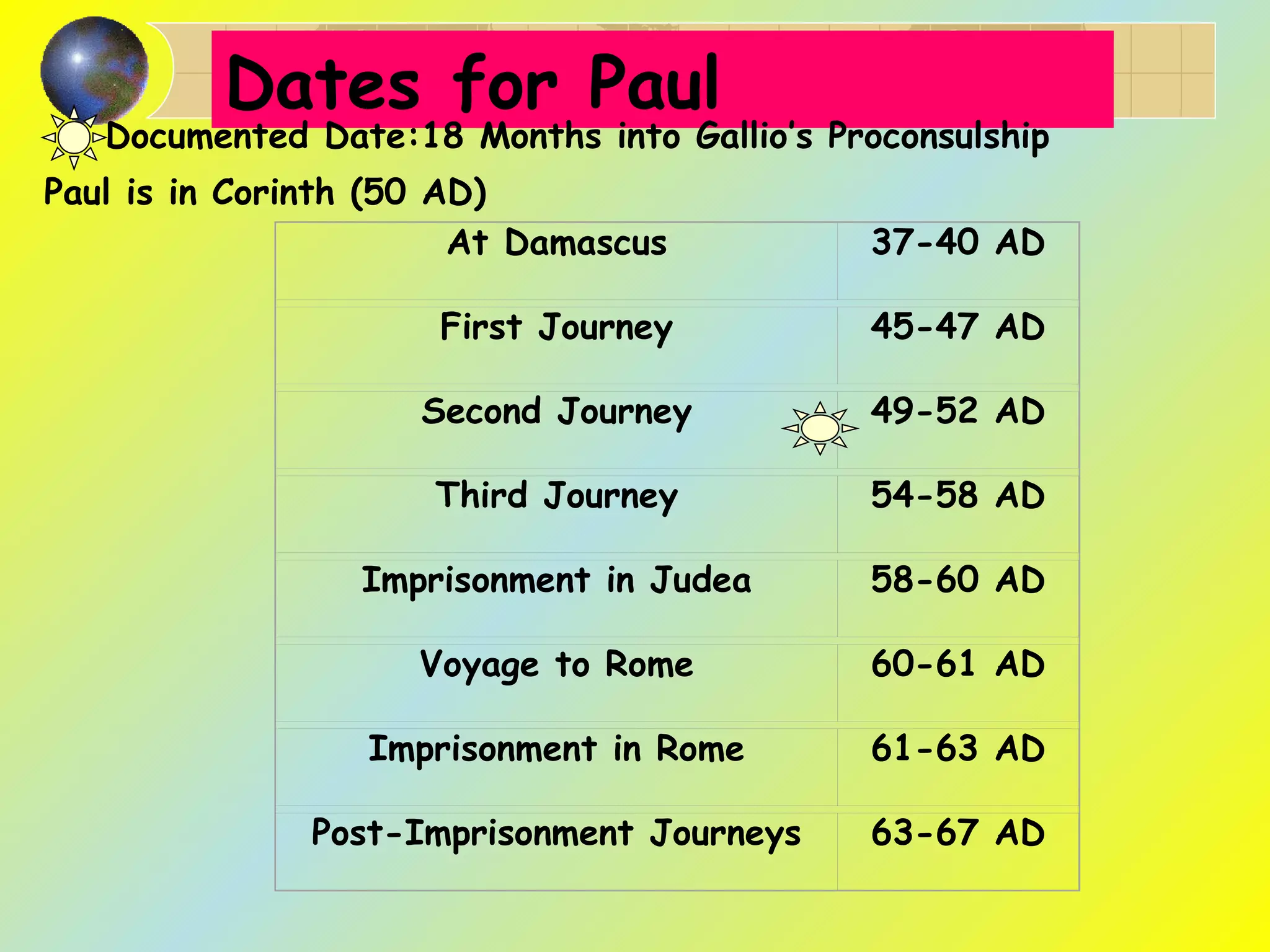 Dates for Paul Documented Date:18 Months into Gallio’s Proconsulship Paul is in Corinth (50 AD) At Damascus 37-40 AD First Journey 45-47 AD Second Journey 49-52 AD Third Journey 54-58 AD Imprisonment in Judea 58-60 AD Voyage to Rome 60-61 AD Imprisonment in Rome 61-63 AD Post-Imprisonment Journeys 63-67 AD 