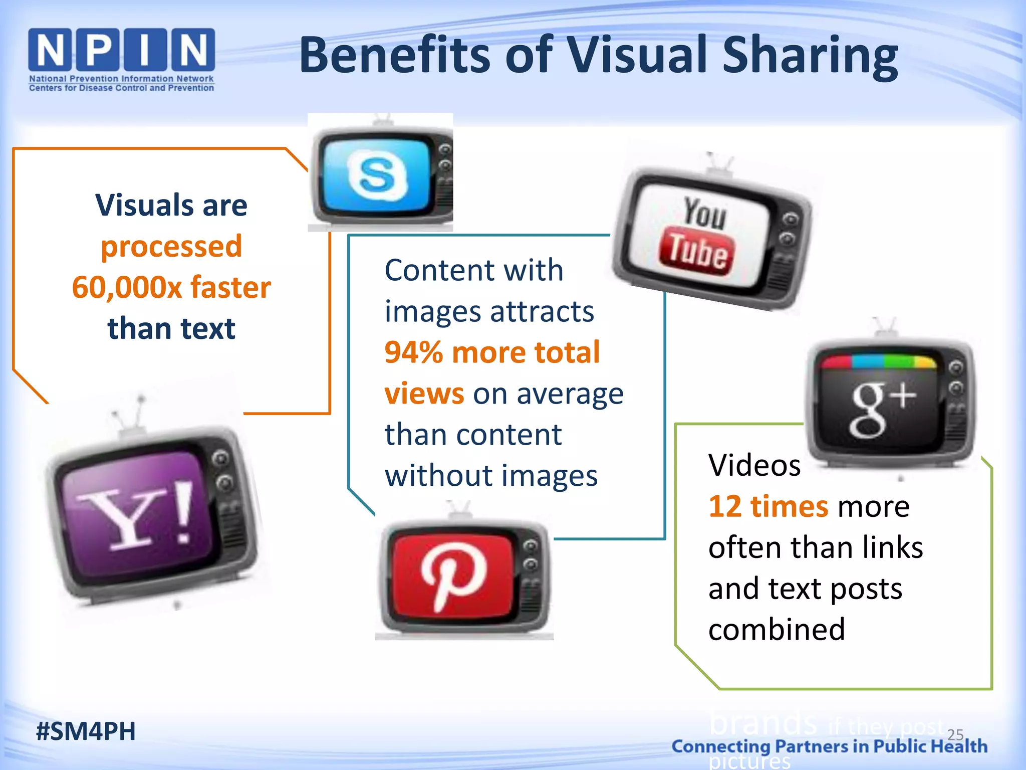 Benefits of Visual Sharing
Visuals are
processed
60,000x faster
than text
Content with
images attracts
94% more total
views on average
than content
without images Videos are shared
12 times more
often than links
and text posts
combined
brands if they post
pictures
#SM4PH 25
 