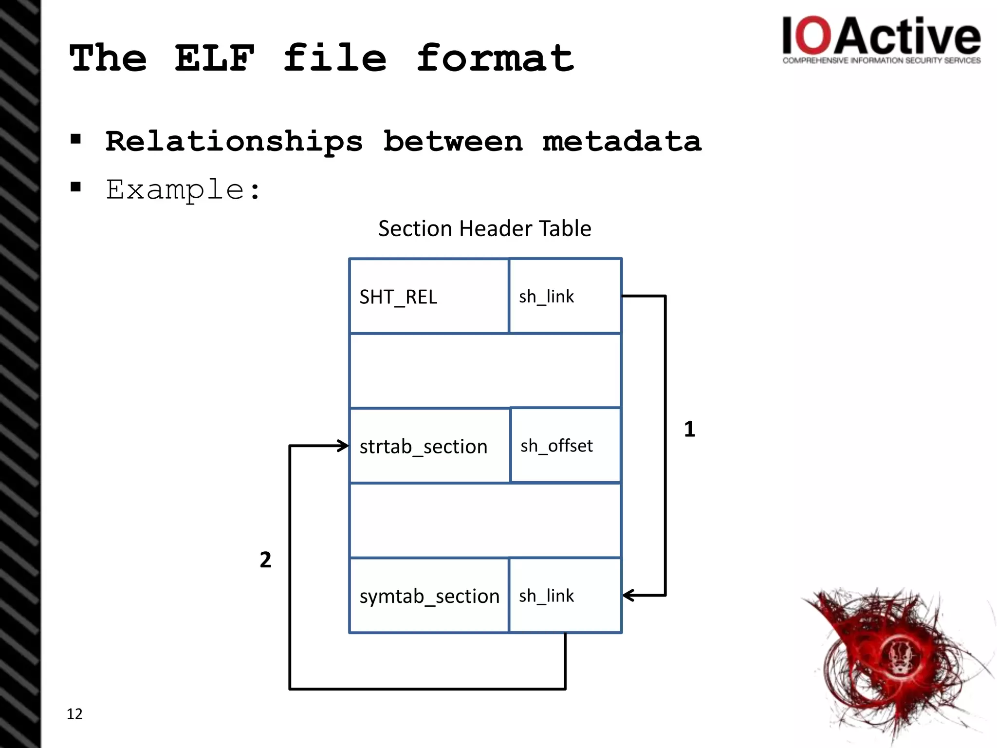 The ELF file format
 Relationships between metadata
 Example:
12
SHT_REL
strtab_section
symtab_section
sh_link
sh_link
1
2
sh_offset
Section Header Table
 