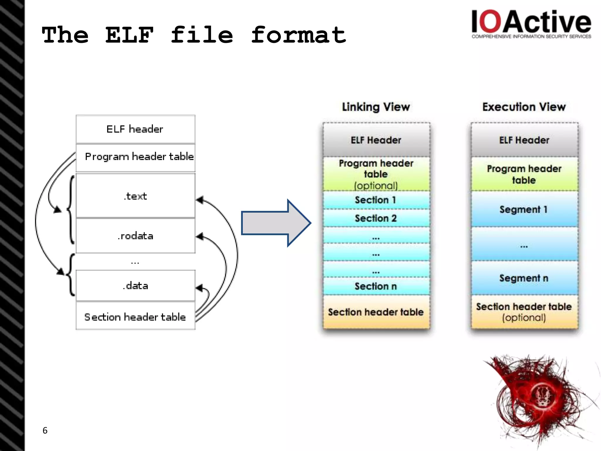 The ELF file format
6
 