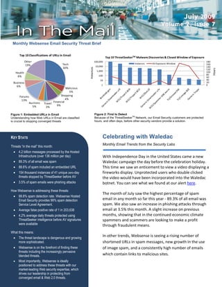 July 2009
                                                                                                                    Volume 2, Issue 7


 Monthly Websense Email Security Threat Brief

      Top 10 Classifications of URLs in Email
                                                                             Top 10 ThreatSeekerTM Malware Discoveries & Closed Window of Exposure
             Other                                                 100,000                                                                             180
                                        Tech                                                     Instances    AV Exposure Window                       160
             19%                                                    10,000
                                        30%                                                                                                            140




                                                       Instances




                                                                                                                                                             Hours
                                                                                                                                                       120
                                                                     1,000                                                                             100
   Health
                                                                      100                                                                              80
    6%                                                                                                                                                 60
                                                                       10                                                                              40
  Business                                                                                                                                             20
                                                                        1                                                                              0
    6%
                                           Malicious
                                              5%
      Forums                           Shopping
       13%                                 4%
            Auctions             Financial
                          Travel
              5%                    9%
                           3%

Figure 1: Embedded URLs in Email                                   Figure 2: First to Detect
Understanding how Web URLs in Email are classified                 Because of the ThreatSeekerTM Network, our Email Security customers are protected
is crucial to stopping converged threats                           hours, and often days, before other security vendors provide a solution.




KEY STATS                                                                Celebrating with Waledac
                                                                         Monthly Email Trends from the Security Labs
Threats “in the mail” this month:
   4.2 billion messages processed by the Hosted
    Infrastructure (over 136 million per day)                            With Independence Day in the United States came a new
   89.3% of all email was spam                                          Waledac campaign the day before the celebration holiday.
   88.6% of spam included an embedded URL                               This time we saw an enticement to view a video displaying a
   154 thousand instances of 41 unique zero-day                         fireworks display. Unprotected users who double clicked
    threats stopped by ThreatSeeker before AV                            the video would have been incorporated into the Waledac
   3.5% of spam emails were phishing attacks                            botnet. You can see what we found at our alert here.
How Websense is addressing these threats:
                                                                         The month of July saw the highest percentage of spam
   99.8% spam detection rate. Websense Hosted
    Email Security provides 99% spam detection                           email in any month so far this year - 89.3% of all email was
    Service Level Agreement.                                             spam. We also saw an increase in phishing attacks through
   Average false positive rate of 1 in 203,638                          email at 3.5% this month. A slight increase on previous
   4.2% average daily threats protected using                           months, showing that in the continued economic climate
    ThreatSeeker intelligence before AV signatures                       spammers and scammers are looking to make a profit
    were available                                                       through fraudulent means.
What this means:
   The threat landscape is dangerous and growing
                                                                         In other trends, Websense is seeing a rising number of
    more sophisticated.                                                  shortened URLs in spam messages, new growth in the use
   Websense is on the forefront of finding these                        of image spam, and a consistently high number of emails
    threats including the increasingly pervasive
    blended threats.                                                     which contain links to malicious sites.
   Most importantly, Websense is ideally
    positioned to address these threats with our
    market-leading Web security expertise, which
    drives our leadership in protecting from
    converged email & Web 2.0 threats.
 