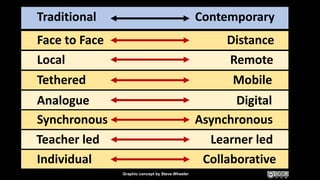 Face to Face Distance
Traditional Contemporary
Synchronous Asynchronous
Teacher led Learner led
Analogue Digital
Tethered ...