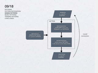 09/18
PATTERNS
PATTERN RECOGNITION
DESIGN PATTERNS
MUSIC PATTERNS
TRAINING PATTERNS
CONCLUSION
repertoire of
DESIGN PATTERNS
in a speci
fi
c DOMAIN
PROBLEM
in a speci
fi
c
DOMAIN
RECOGNITION
of PATTERN whose the
PROBLEM is an INSTANCE
ACTOR
INSTANTIATION
of the chosen PATTERN
in the domain of the SOLUTION
SOLUTION
in a speci
fi
c
DOMAIN
causal
connection
 