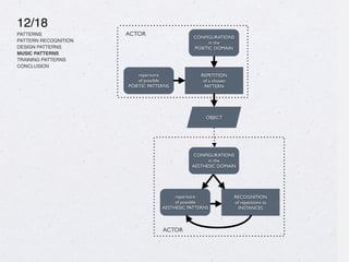 12/18
PATTERNS
PATTERN RECOGNITION
DESIGN PATTERNS
MUSIC PATTERNS
TRAINING PATTERNS
CONCLUSION
CONFIGURATIONS
in the
POIETIC DOMAIN
REPETITION
of a chosen
PATTERN
ACTOR
OBJECT
repertoire
of possible
POIETIC PATTERNS
repertoire
of possible
AESTHESIC PATTERNS
RECOGNITION
of repetitions as
INSTANCES
ACTOR
CONFIGURATIONS
in the
AESTHESIC DOMAIN
 