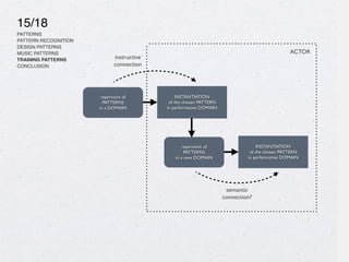 15/18
PATTERNS
PATTERN RECOGNITION
DESIGN PATTERNS
MUSIC PATTERNS
TRAINING PATTERNS
CONCLUSION
repertoire of
PATTERNS
in a DOMAIN
ACTOR
INSTANTIATION
of the chosen PATTERN
in performative DOMAIN
instructive
connection
repertoire of
PATTERNS
in a new DOMAIN
INSTANTIATION
of the chosen PATTERN
in perfomrative DOMAIN
semantic
connection?
 