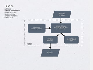 06/18
PATTERNS
PATTERN RECOGNITION
DESIGN PATTERNS
MUSIC PATTERN
TRAINING PATTERNS
CONCLUSION
repertoire of
PATTERN MODELS
RAW DATA
(or SIGNAL)
SEGMENTATION
FEATURE EXTRACTION
CLUSTERING
...
PATTERN
INSTANCE
BACKGROUND
NOISE
REACTION
ACTOR
 