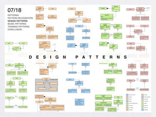 07/18
PATTERNS
PATTERN RECOGNITION
DESIGN PATTERNS
MUSIC PATTERNS
TRAINING PATTERNS
CONCLUSION
D E S I G N P A T T E R N S
 