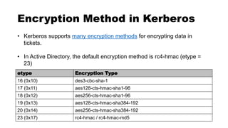 In the Wake of Kerberoast | PDF