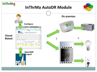 InThrMa AutoDR Module
Cloud-
Based:
On premise:
OpenADR
signal
1
2
3 4
Configure
1