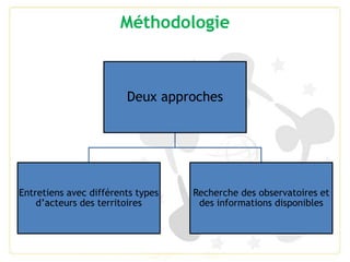Méthodologie
Deux approches
Entretiens avec différents types
d’acteurs des territoires
Recherche des observatoires et
des informations disponibles
 