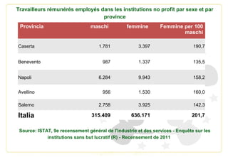 Travailleurs rémunérés employés dans les institutions no profit par sexe et par
province
Source: ISTAT, 9e recensement gén...