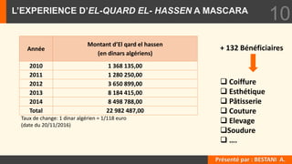 L’EXPERIENCE D’EL-QUARD EL- HASSEN A MASCARA
10
Année
Montant d’El qard el hassen
(en dinars algériens)
2010 1 368 135,00
...