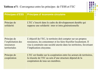 Principes d’ESS Principes d’ économie circulaire
Principe de
solidarité
L’EC s’inscrit dans le cadre du développement dura...