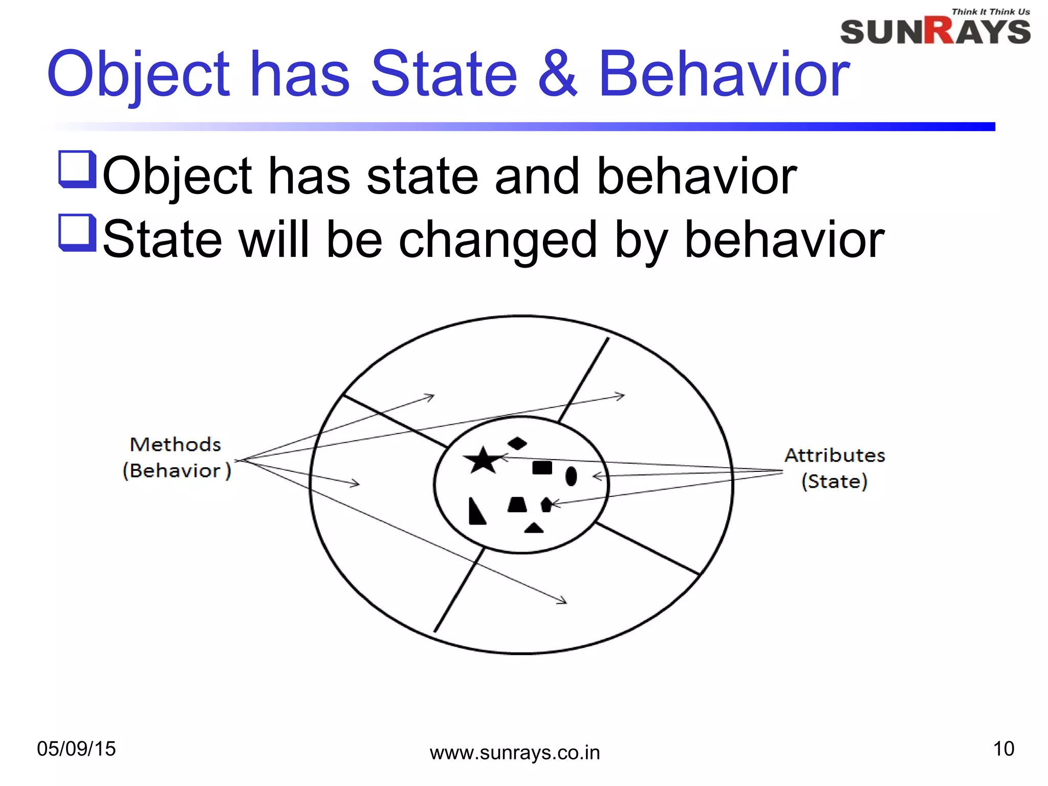 05/09/15 www.sunrays.co.in 10
Object has State & Behavior
Object has state and behavior
State will be changed by behavior
 