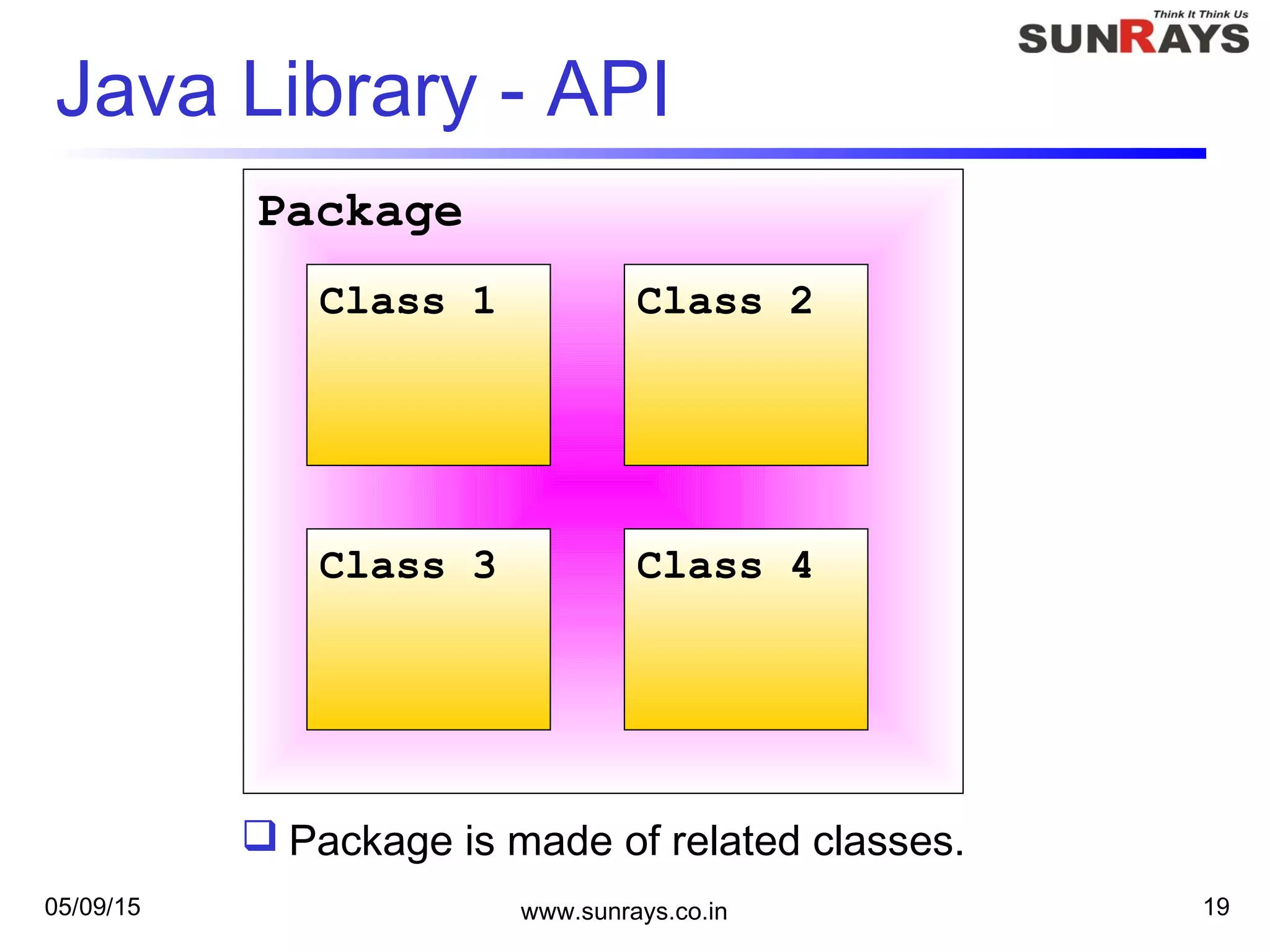 05/09/15 www.sunrays.co.in 19
Java Library - API
Package
Class 1 Class 2
Class 3 Class 4
 Package is made of related classes.
 