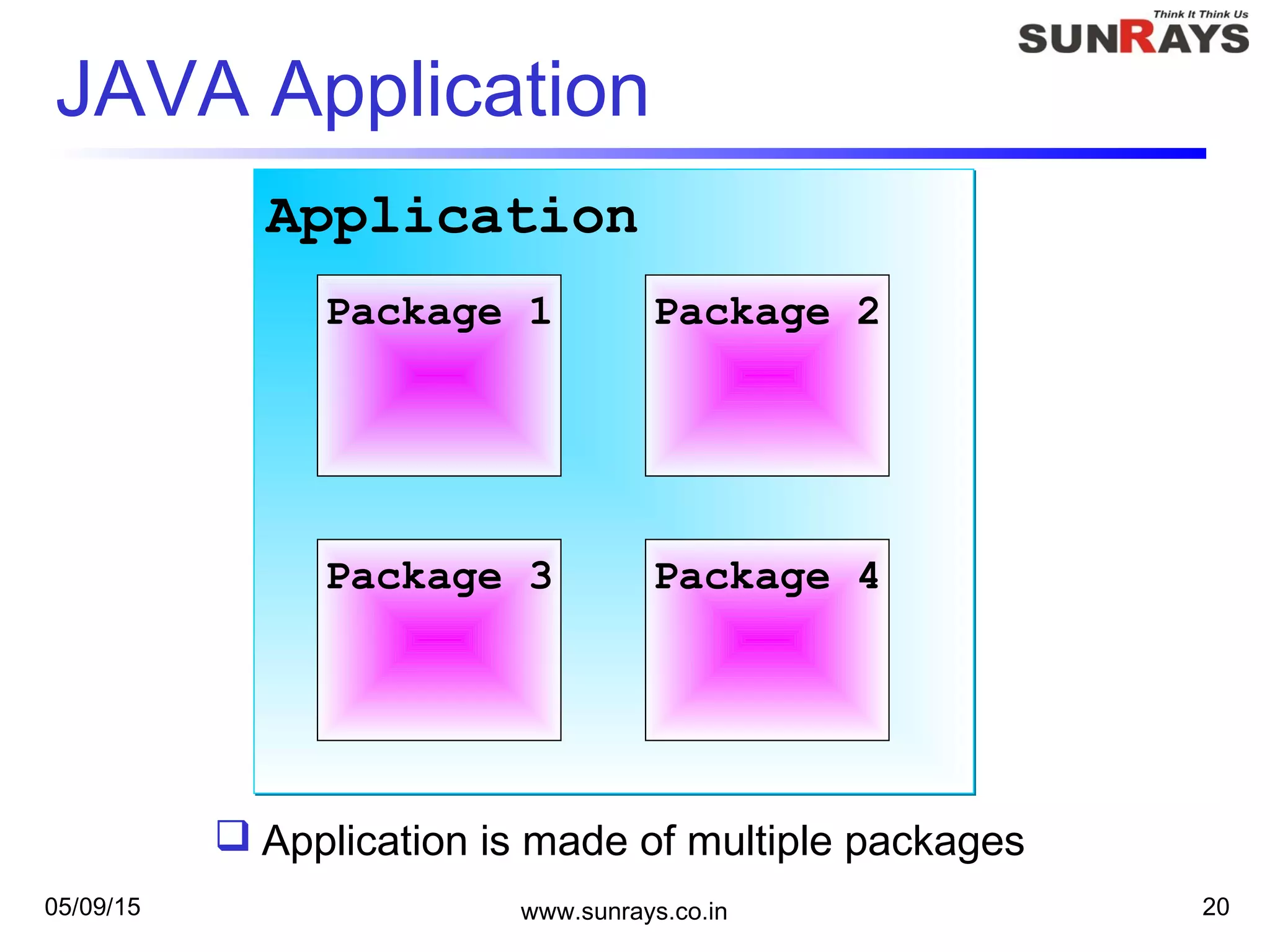 05/09/15 www.sunrays.co.in 20
JAVA Application
ApplicationApplication
Package 1 Package 2
Package 3 Package 4
 Application is made of multiple packages
 