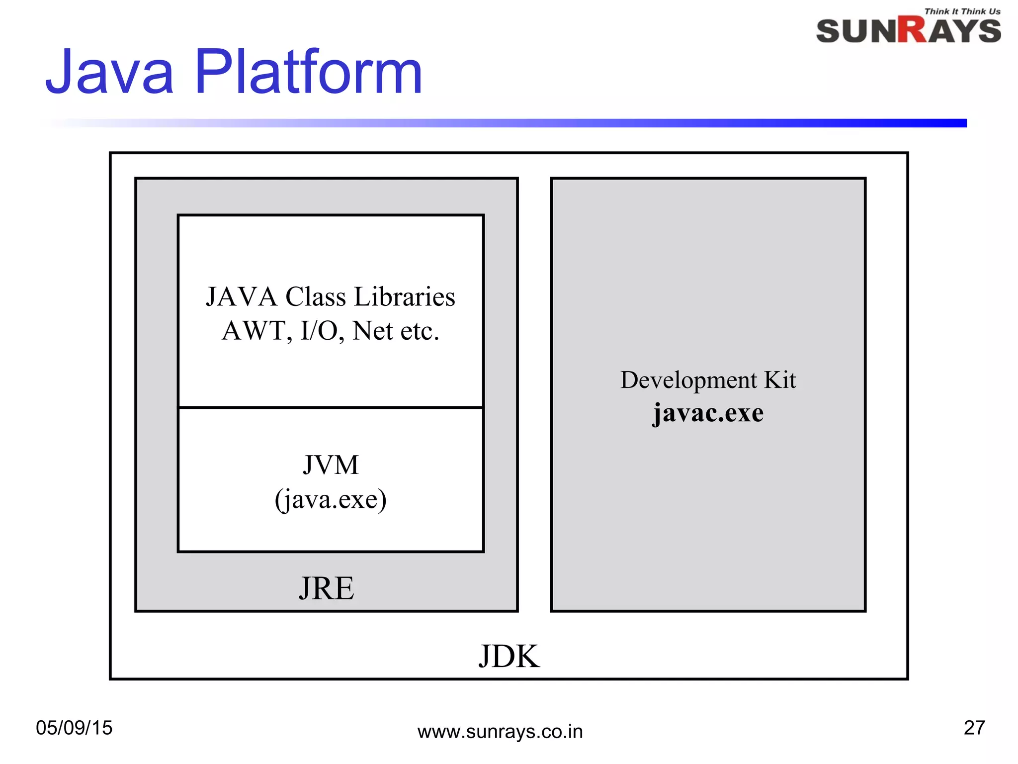 Java Platform
05/09/15 www.sunrays.co.in 27
JDK
JRE
Development Kit
javac.exe
JVM
(java.exe)
JAVA Class Libraries
AWT, I/O, Net etc.
 